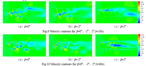 Numerical Simulation of the Aerodynamic Perfor